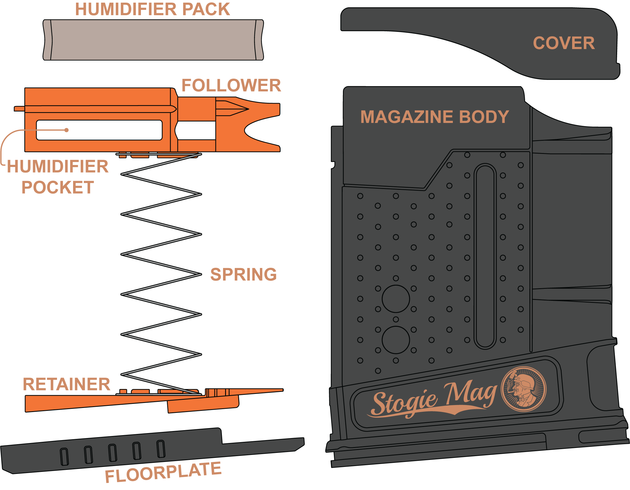 Stogie Mag Diagram